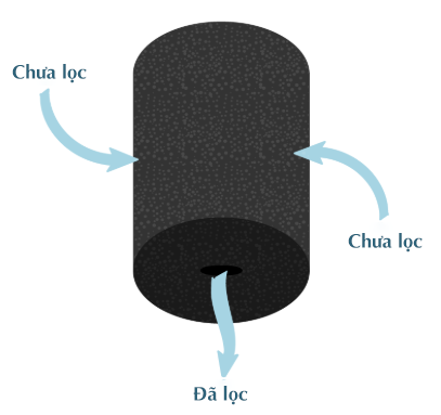 Bộ lọc than hoạt tính Bộ lọc than hoạt tính