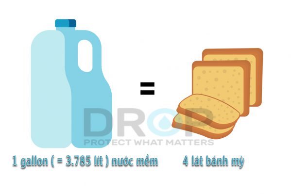 Lượng natri trong 1 gallon nước tương đương với lượng natri trong 4 lát bánh mỳ