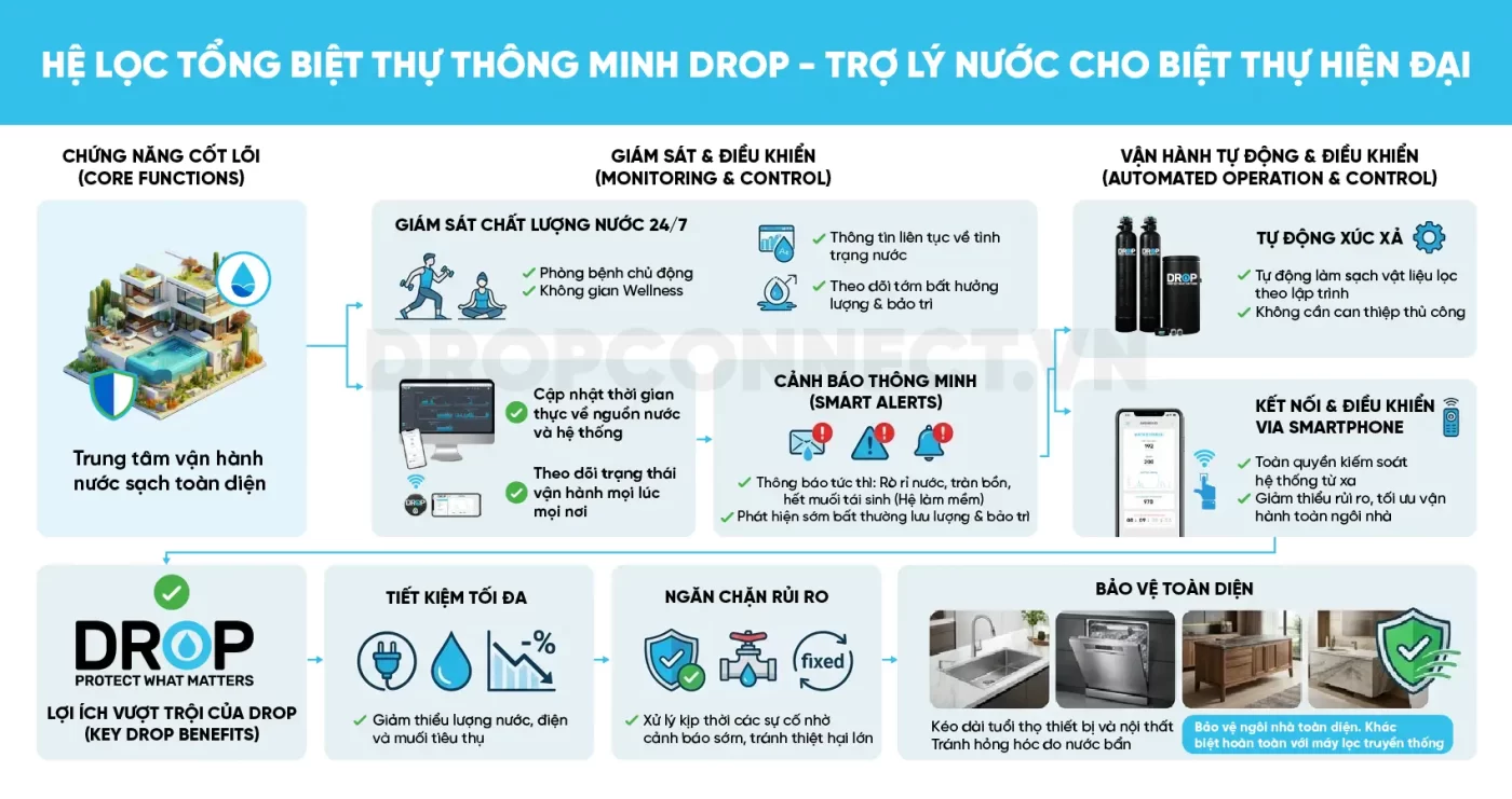 Sơ đồ vận hành và lợi ích vượt trội của lọc tổng thông minh DROP cho biệt thự