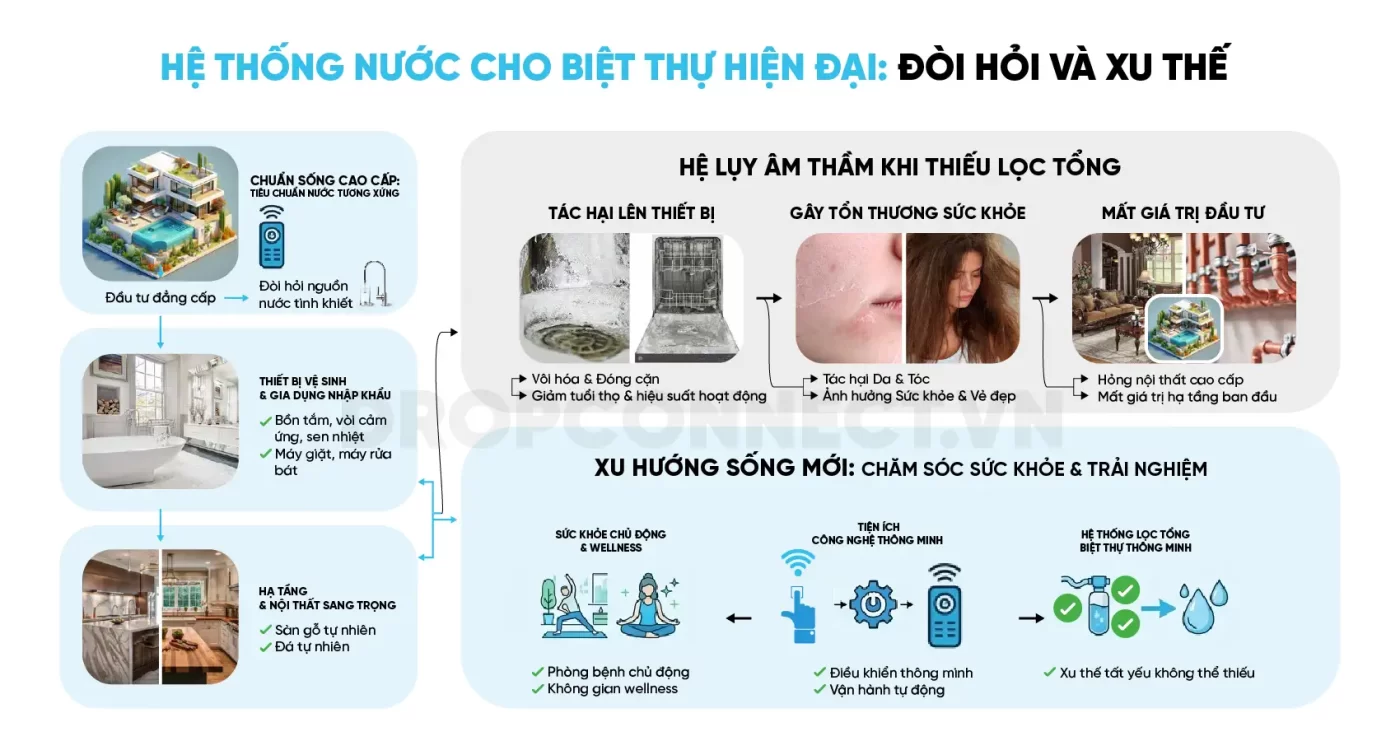 Đòi hỏi từ chuẩn sống cao cấp và xu thế giải pháp lọc tổng thông minh