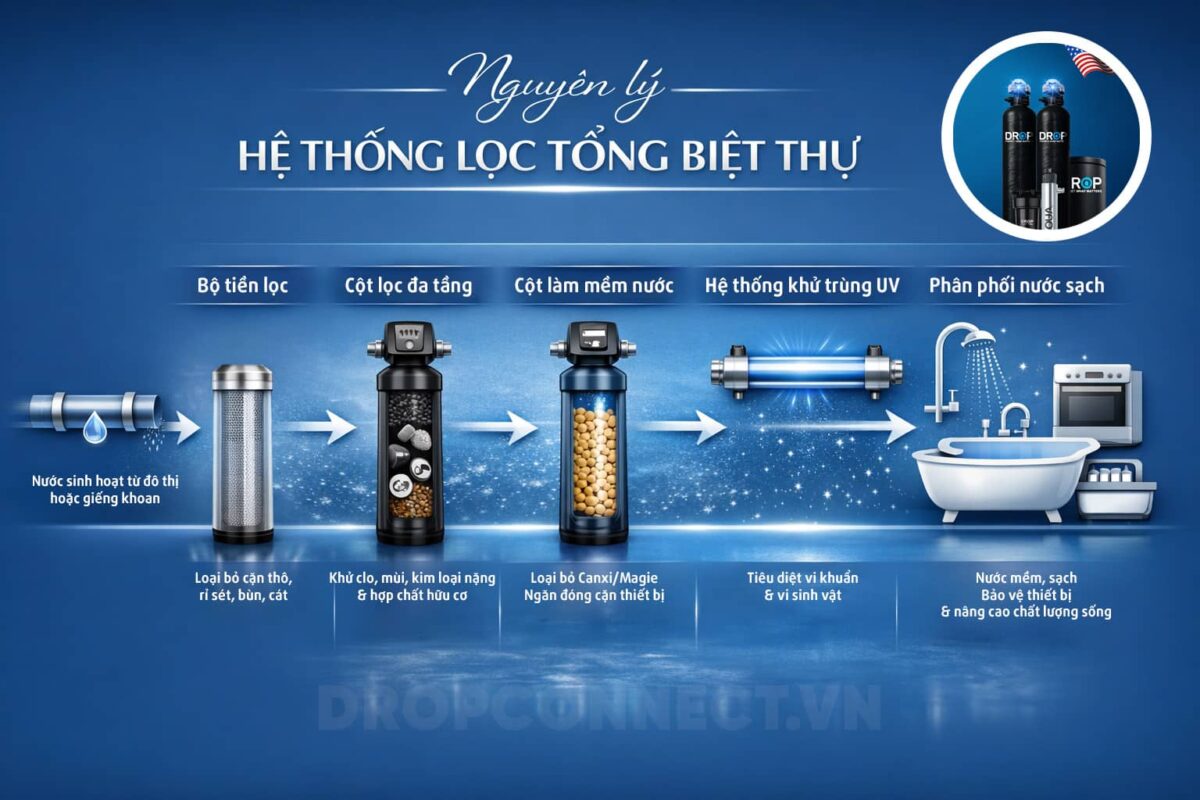 Nguyên lý hoạt động của hệ thống lọc tổng biệt thự